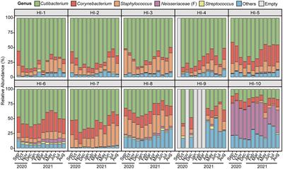 Longitudinal study of the interplay between the skin barrier and facial microbiome over 1 year